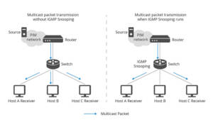 IGMP Snooping: что это и как работает в роутере?